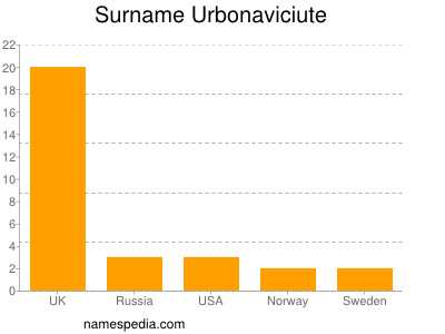 Familiennamen Urbonaviciute