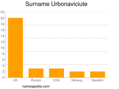 nom Urbonaviciute