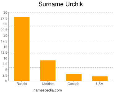 Surname Urchik
