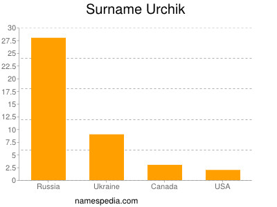 nom Urchik