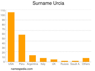 Surname Urcia