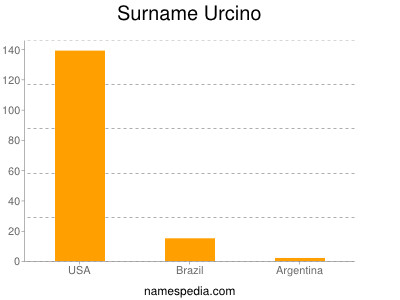 Familiennamen Urcino