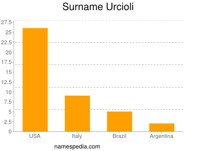 Familiennamen Urcioli