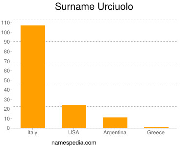 nom Urciuolo