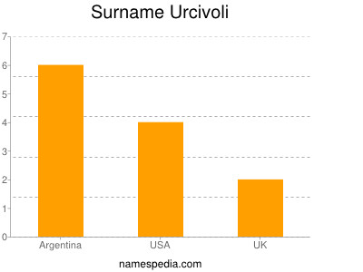 Familiennamen Urcivoli