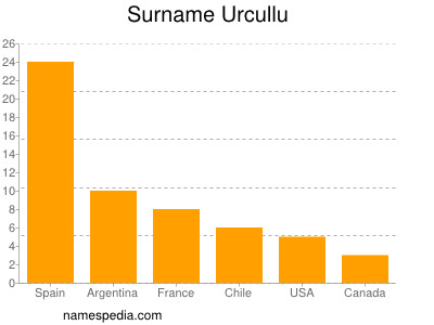 nom Urcullu