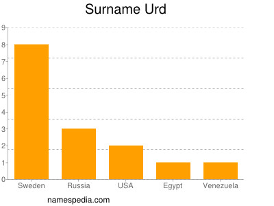Surname Urd