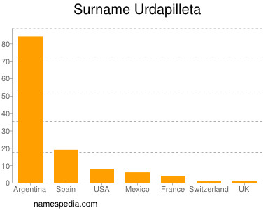 Familiennamen Urdapilleta