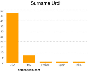 Familiennamen Urdi