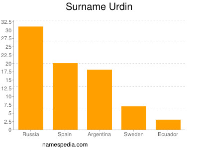 Familiennamen Urdin