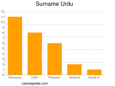 Familiennamen Urdu