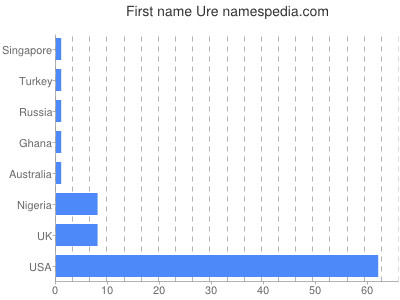 Given name Ure