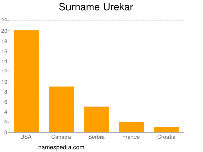 Familiennamen Urekar