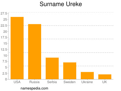 Familiennamen Ureke