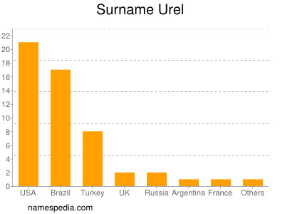 Familiennamen Urel