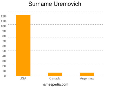 Familiennamen Uremovich
