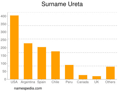 Familiennamen Ureta