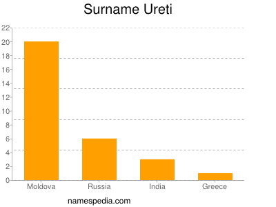 nom Ureti