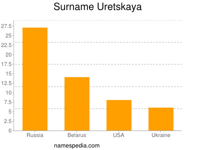 Familiennamen Uretskaya