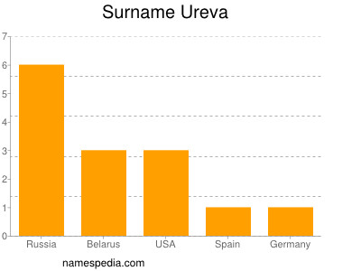 Surname Ureva