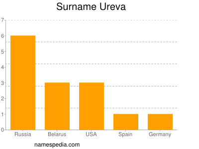 Familiennamen Ureva