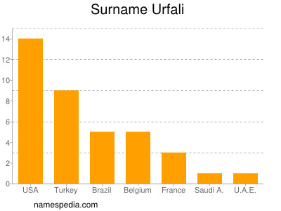 Surname Urfali