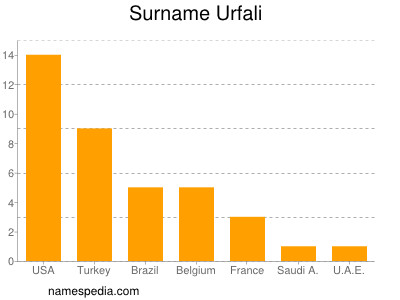 Familiennamen Urfali