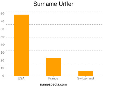 Surname Urffer