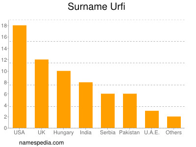 Familiennamen Urfi