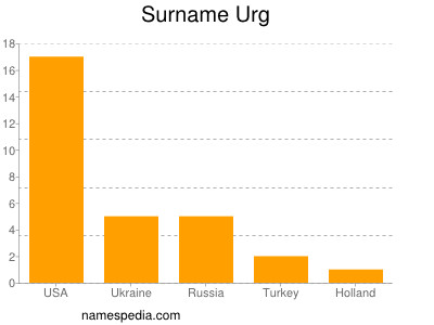 Surname Urg