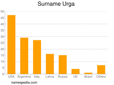 Familiennamen Urga