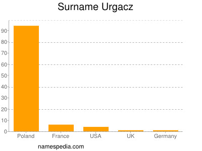 Familiennamen Urgacz