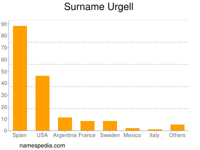 Familiennamen Urgell