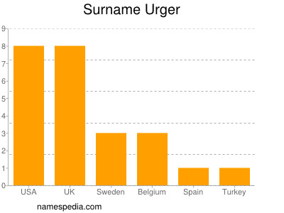 Surname Urger