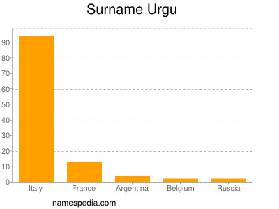 Familiennamen Urgu