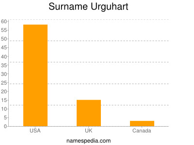 Familiennamen Urguhart