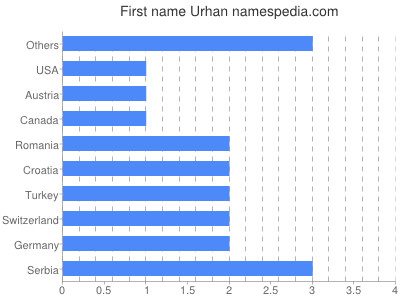 prenom Urhan