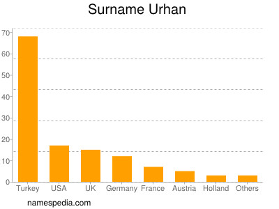 Familiennamen Urhan