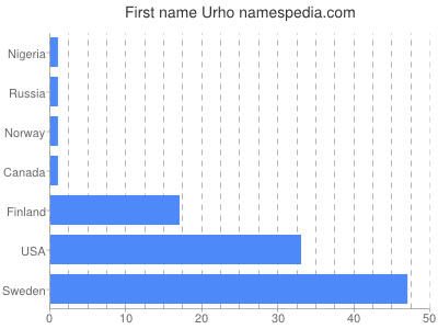 Vornamen Urho