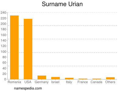 Surname Urian