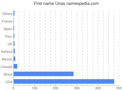 prenom Urias