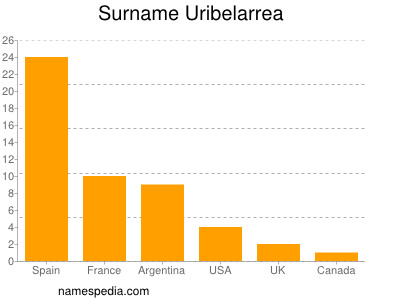 Familiennamen Uribelarrea