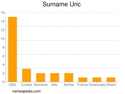 Familiennamen Uric