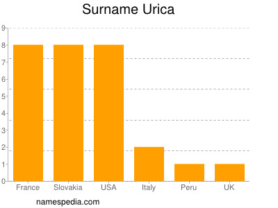 Familiennamen Urica