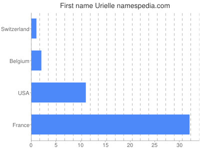 Given name Urielle