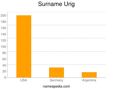 Familiennamen Urig