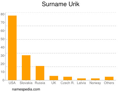 Surname Urik