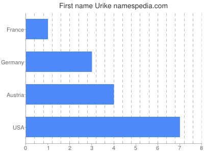 Given name Urike