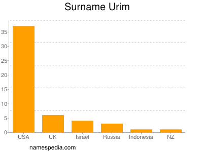 Familiennamen Urim