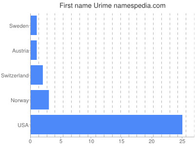 Given name Urime